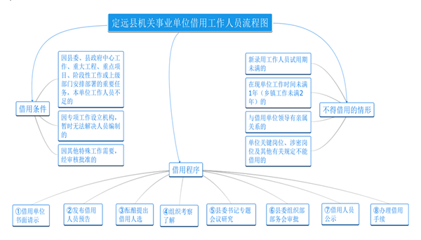 定遠縣機關事業單位借用工作人員流程圖.png